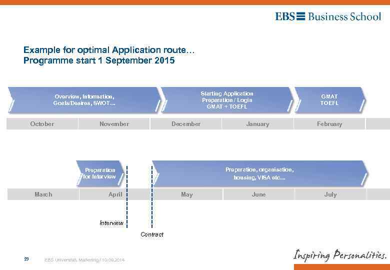 Example for optimal Application route… Programme start 1 September 2015 Starting Application Preparation /