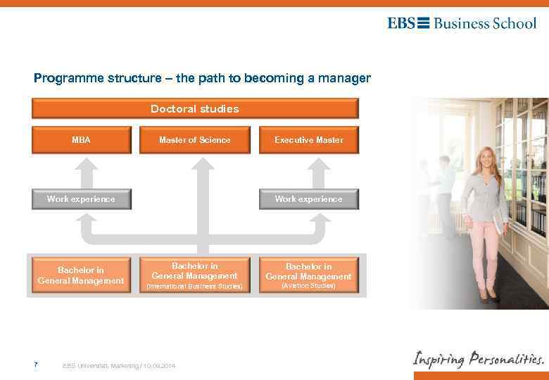 Programme structure – the path to becoming a manager Doctoral studies MBA Master of