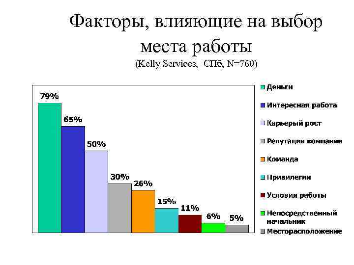 Факторы, влияющие на выбор места работы (Kelly Services, СПб, N=760) 