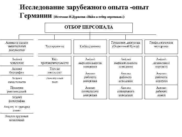 Исследование зарубежного опыта -опыт Германии [Источник И. Дуракова «Найм и отбор персонала» ]: 