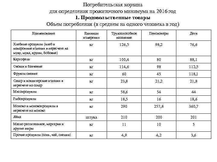 Потребительская корзина для определения прожиточного минимума на 2016 год 1. Продовольственные товары Объем потребления