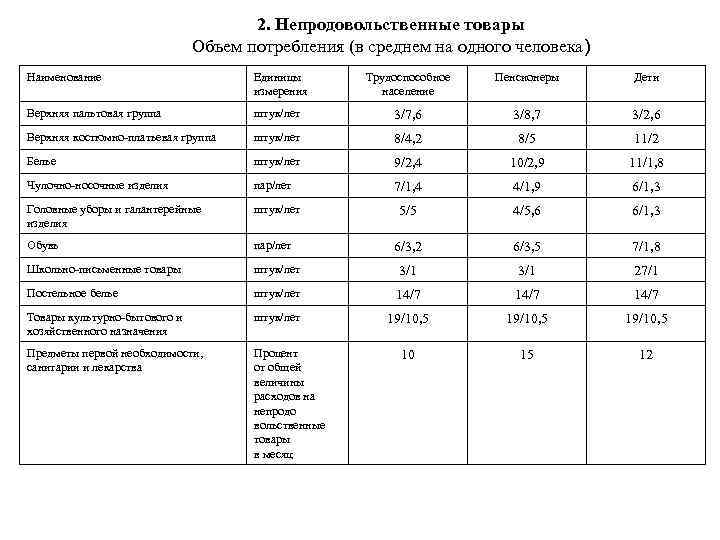 2. Непродовольственные товары Объем потребления (в среднем на одного человека) Наименование Единицы измерения Трудоспособное