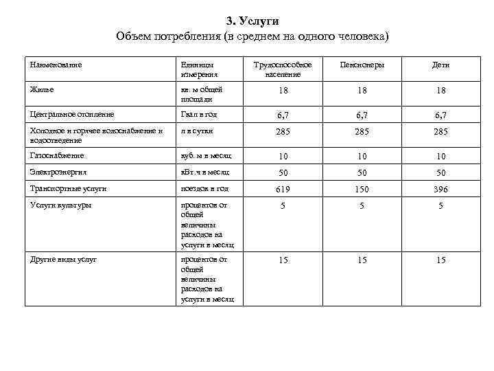 3. Услуги Объем потребления (в среднем на одного человека) Наименование Единицы измерения Трудоспособное население