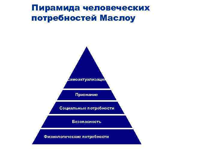 Пирамида человеческих потребностей Маслоу Самоактуализация Признание Социальные потребности Безопасность Физиологические потребности 