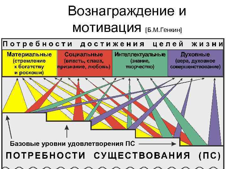 Вознаграждение и мотивация [Б. М. Генкин] Признание Социальные потребности Безопасность Физиологические потребности 