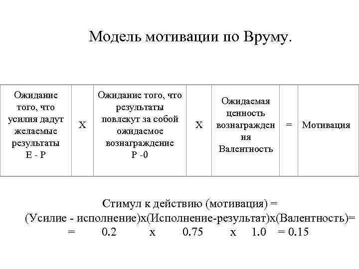 Модель мотивации по Вруму. Ожидание того, что усилия дадут желаемые результаты Е - Р