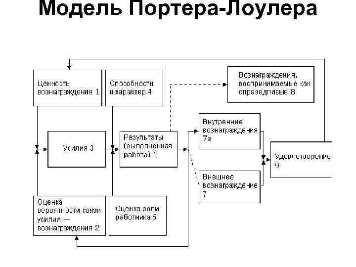 Модель Портера-Лоулера 