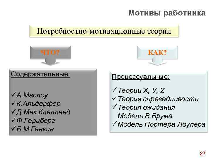 Мотивы работника Потребностно-мотивационные теории ЧТО? Содержательные: üА. Маслоу üК. Альдерфер üД. Мак Клелланд üФ.