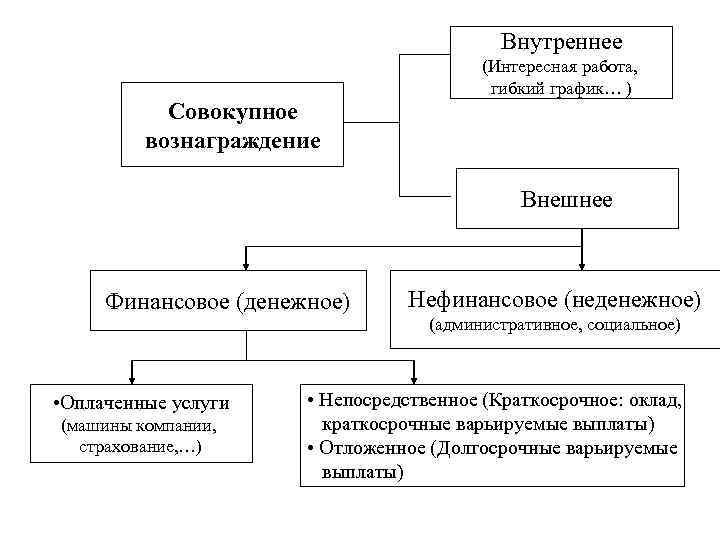 Внутреннее Совокупное вознаграждение (Интересная работа, гибкий график… ) Внешнее Финансовое (денежное) • Оплаченные услуги