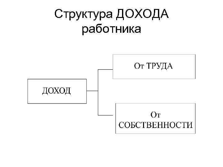 Структура ДОХОДА работника 
