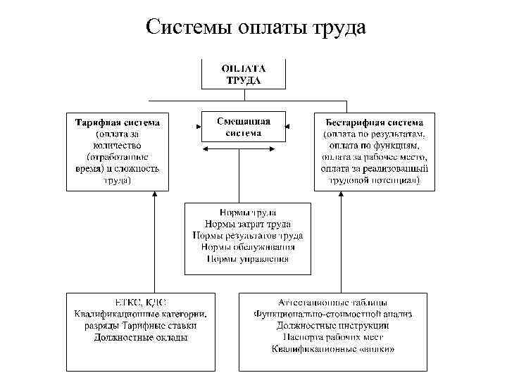  Системы оплаты труда 