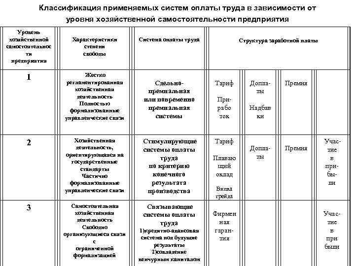 Классификация применяемых систем оплаты труда в зависимости от уровня хозяйственной самостоятельности предприятия Уровень хозяйственной
