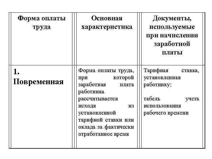 Форма оплаты труда Основная характеристика Документы, используемые при начислении заработной платы 1. Повременная Форма