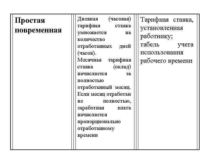 Простая повременная Дневная (часовая) тарифная ставка умножается на количество отработанных дней (часов). Месячная тарифная