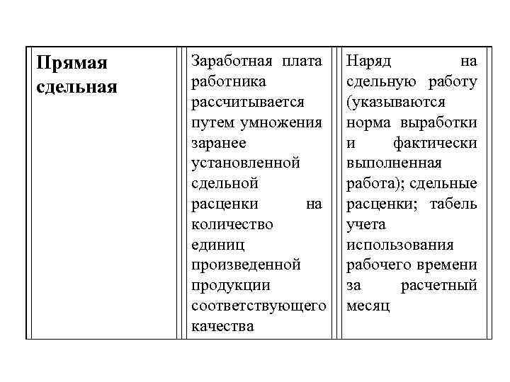 Прямая сдельная Заработная плата работника рассчитывается путем умножения заранее установленной сдельной расценки на количество