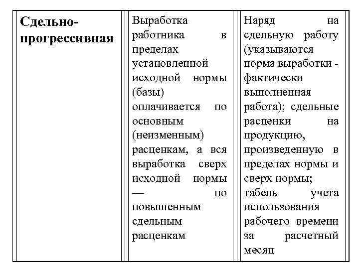 Сдельнопрогрессивная Выработка работника в пределах установленной исходной нормы (базы) оплачивается по основным (неизменным) расценкам,