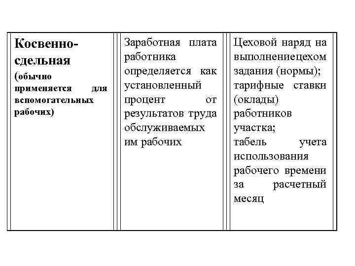 Косвенносдельная (обычно применяется для вспомогательных рабочих) Заработная плата работника определяется как установленный процент от