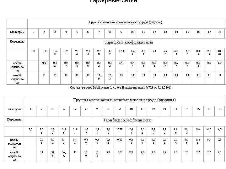 Тарифные сетки Группы сложности и ответственности труда (разряды) Категории 1 2 3 4 5