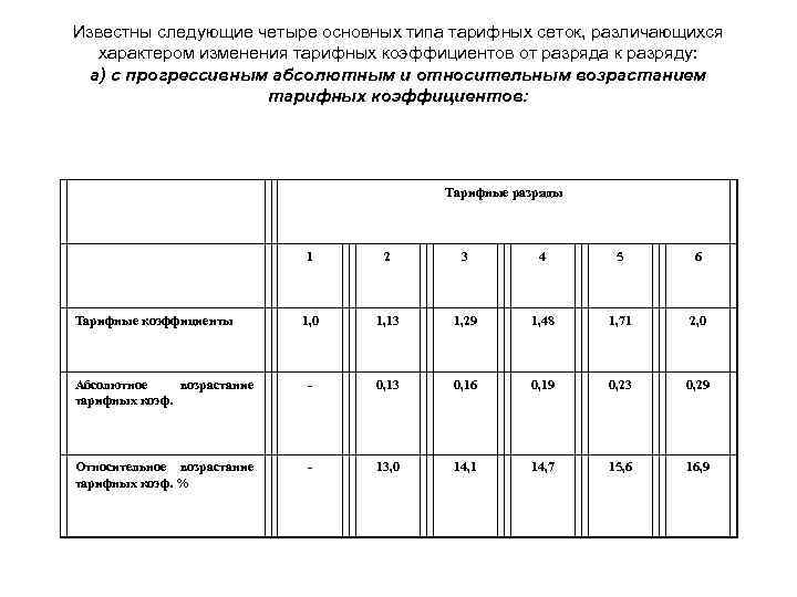 Известны следующие четыре основных типа тарифных сеток, различающихся характером изменения тарифных коэффициентов от разряда