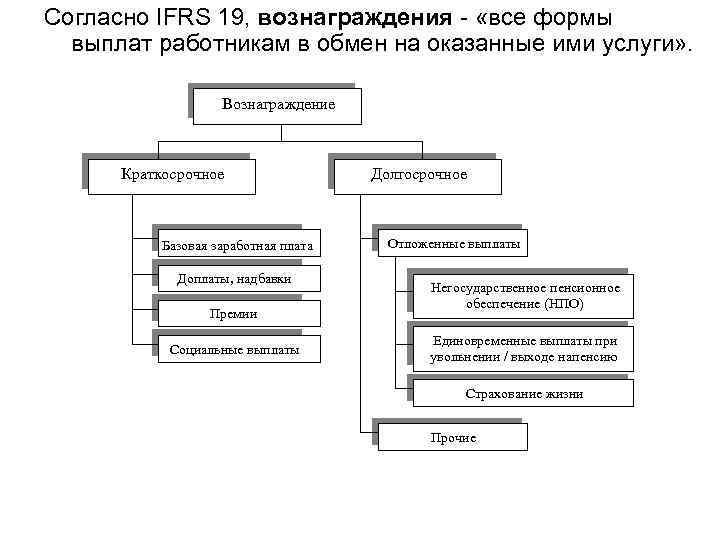 Согласно IFRS 19, вознаграждения - «все формы выплат работникам в обмен на оказанные ими