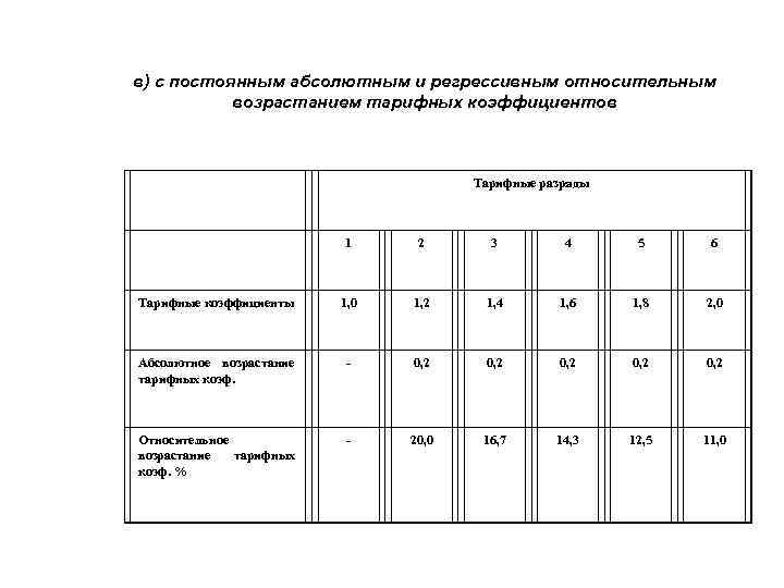 в) с постоянным абсолютным и регрессивным относительным возрастанием тарифных коэффициентов Тарифные разряды 1 2