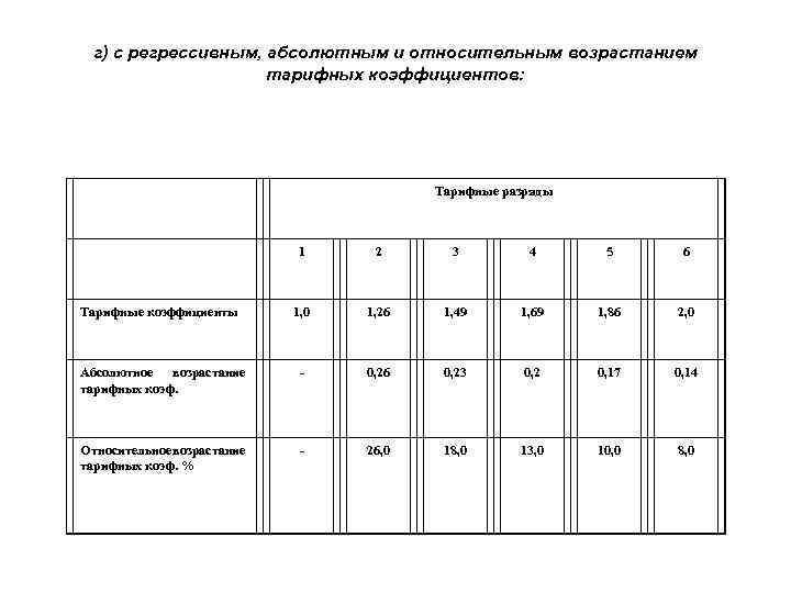 г) с регрессивным, абсолютным и относительным возрастанием тарифных коэффициентов: Тарифные разряды 1 2 3