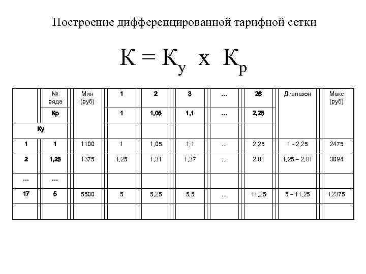 Коэффициент по тарифным коридорам ржд