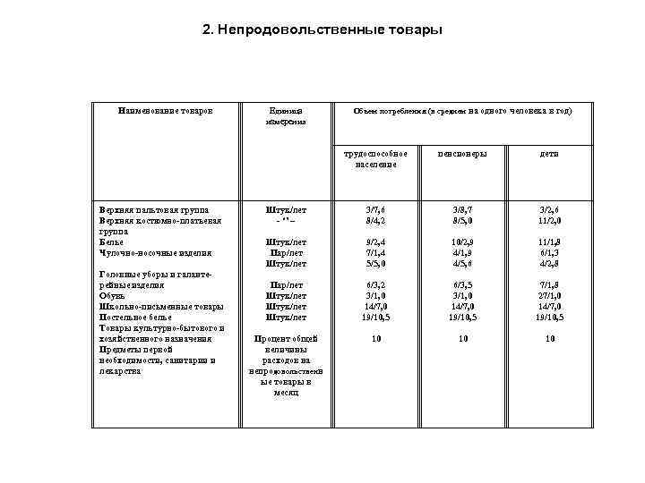 2. Непродовольственные товары Наименование товаров Единица измерения Объем потребления (в среднем на одного человека
