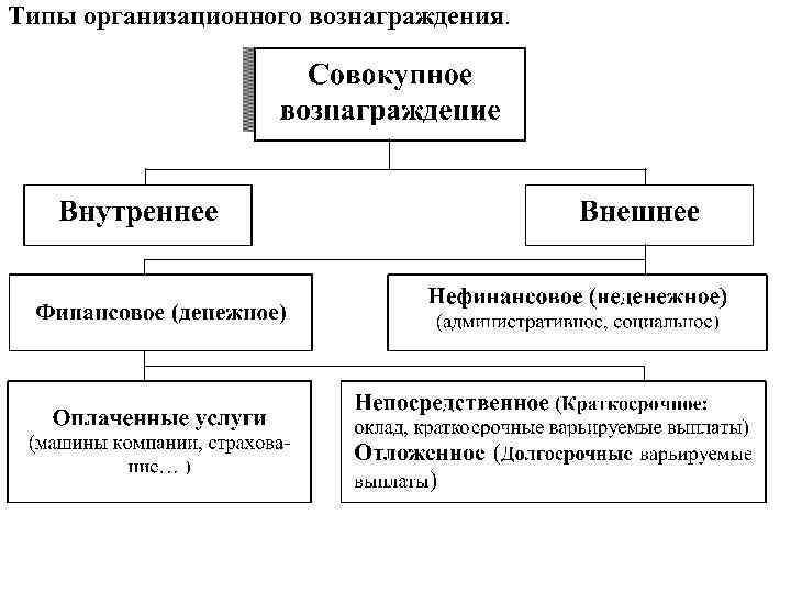 Типы организационного вознаграждения. 
