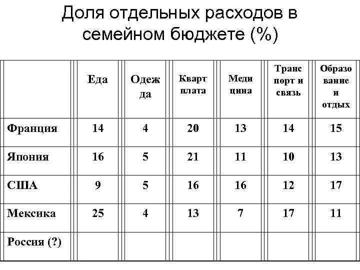 Доля отдельных расходов в семейном бюджете (%) Еда Одеж да Кварт плата Меди цина