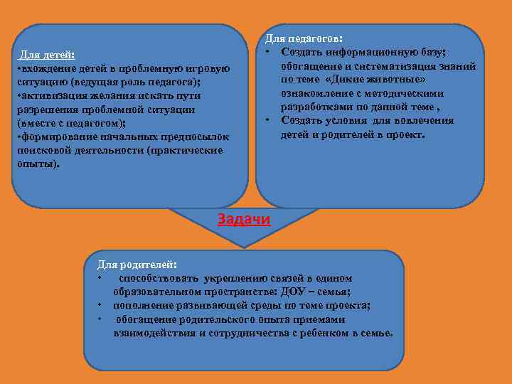 Для детей: • вхождение детей в проблемную игровую ситуацию (ведущая роль педагога); • активизация