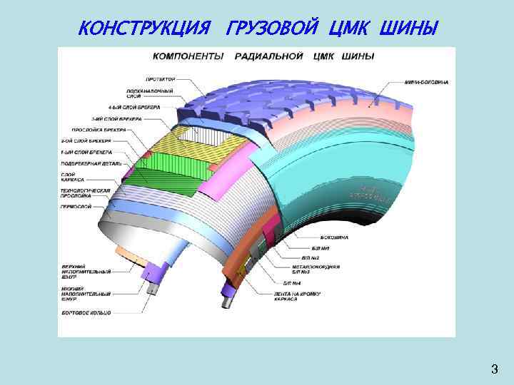 Состав покрышек. Шины с цельнометаллическим кордом. Конструкция грузовой шины. Конструкция автомобильной шины. Строение автомобильной покрышки.