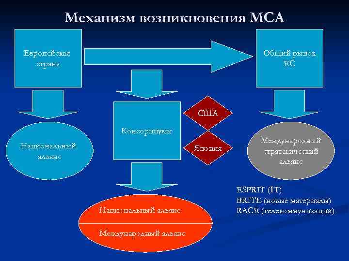 Механизм возникновения МСА Европейская страна Общий рынок ЕС США Консорциумы Национальный альянс Япония Национальный