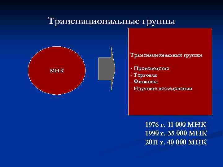 Транснациональные группы МНК - Производство - Торговля - Финансы - Научные исследования 1976 г.