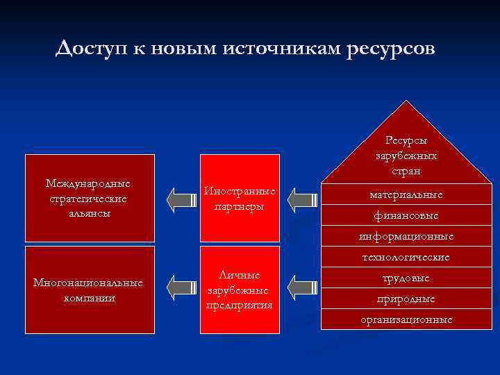 Доступ к новым источникам ресурсов Международные стратегические альянсы Ресурсы зарубежных стран Иностранные партнеры материальные