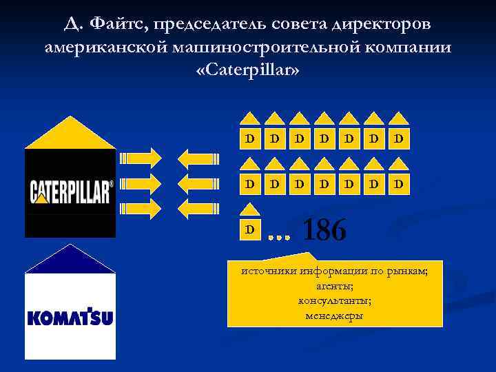 Д. Файтс, председатель совета директоров американской машиностроительной компании «Caterpillar» D D D D 186