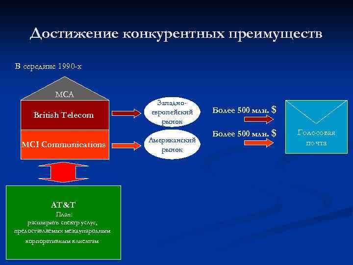 Достижение конкурентных преимуществ В середине 1990 -х МСА British Telecom MCI Communications AT&T План: