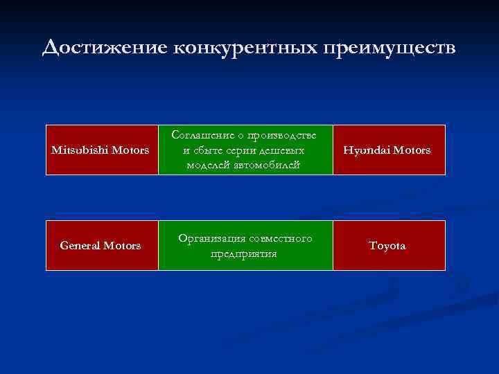 Достижение конкурентных преимуществ Mitsubishi Motors Соглашение о производстве и сбыте серии дешевых моделей автомобилей