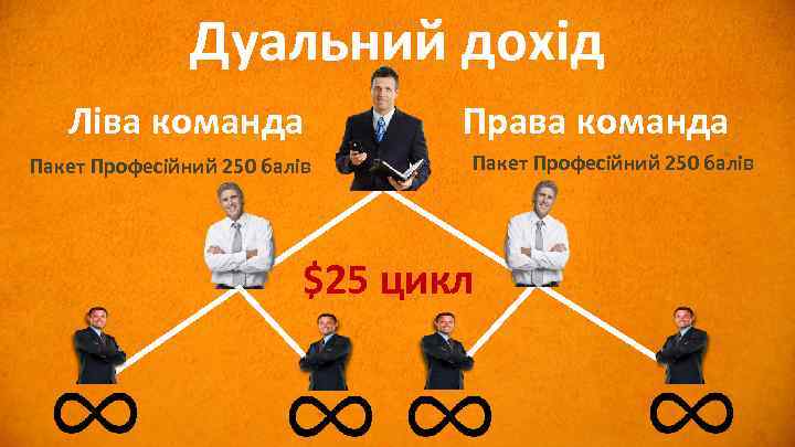 Дуальний дохід Ліва команда Пакет Професійний 250 балів Права команда Пакет Професійний 250 балів