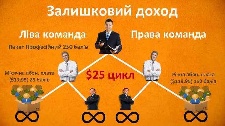 Залишковий доход Ліва команда Права команда Пакет Професійний 250 балів Місячна абон. плата ($19,