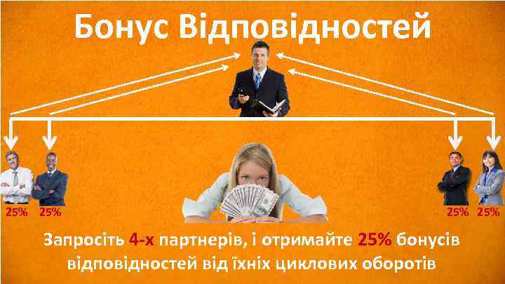 Бонус Відповідностей 25% Запросіть 4 -х партнерів, і отримайте 25% бонусів відповідностей від їхніх