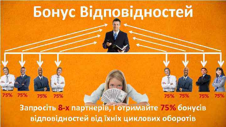 Бонус Відповідностей 75% 75% Запросіть 8 -х партнерів, і отримайте 75% бонусів відповідностей від