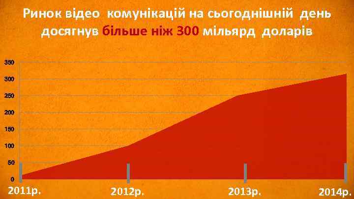 Ринок відео комунікацій на сьогоднішній день досягнув більше ніж 300 мільярд доларів 350 300