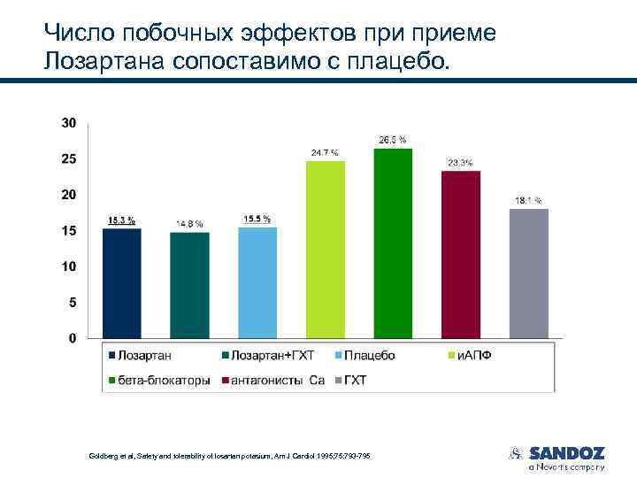 Число побочных эффектов приеме Лозартана сопоставимо с плацебо. Goldberg et al, Safety and tolerability