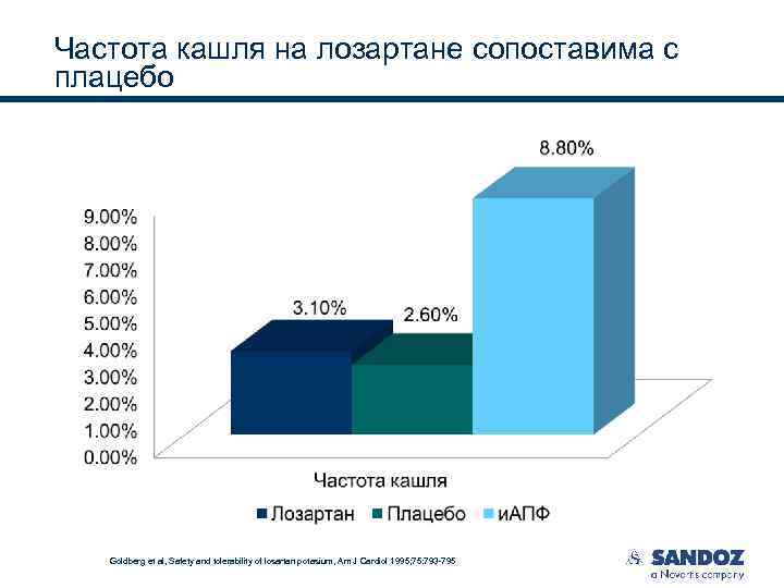 Частота кашля на лозартане сопоставима с плацебо Goldberg et al, Safety and tolerability of