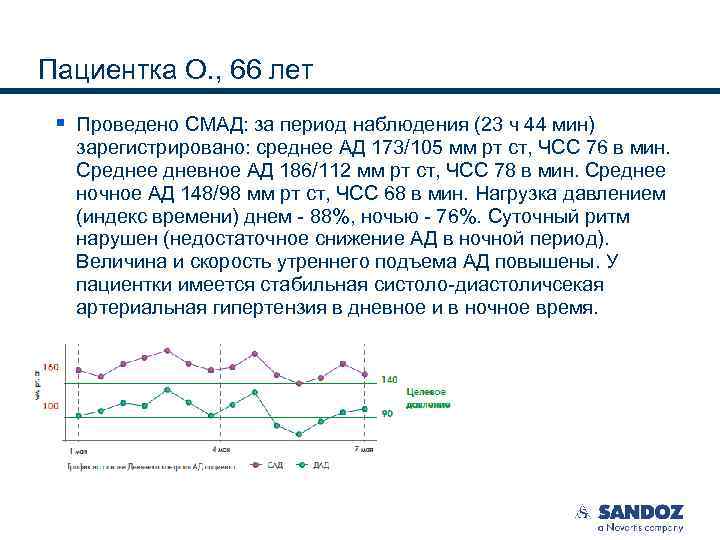Пациентка О. , 66 лет § Проведено СМАД: за период наблюдения (23 ч 44