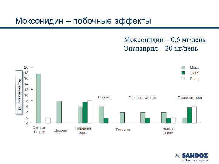 Моксонидин – побочные эффекты Моксонидин – 0, 6 мг/день Эналаприл – 20 мг/день 