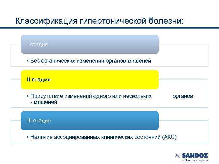 Классификация гипертонической болезни: I стадия • Без органических изменений органов-мишеней II стадия • Присутствие