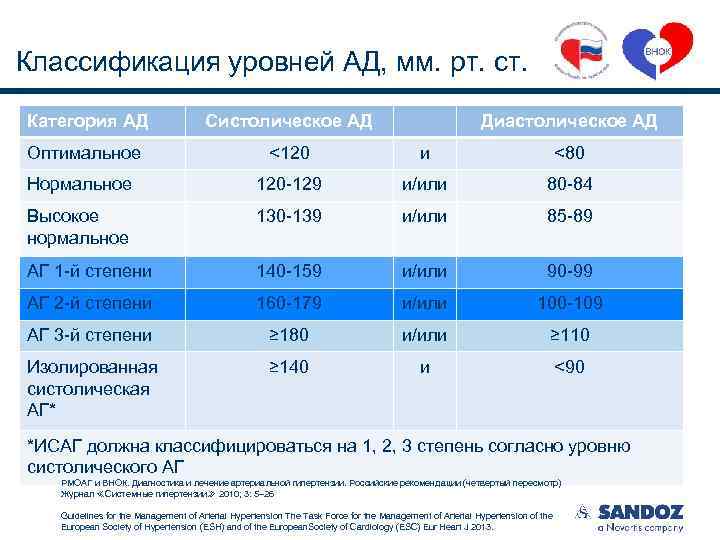 Классификация уровней АД, мм. рт. ст. Категория АД Систолическое АД Диастолическое АД Оптимальное <120