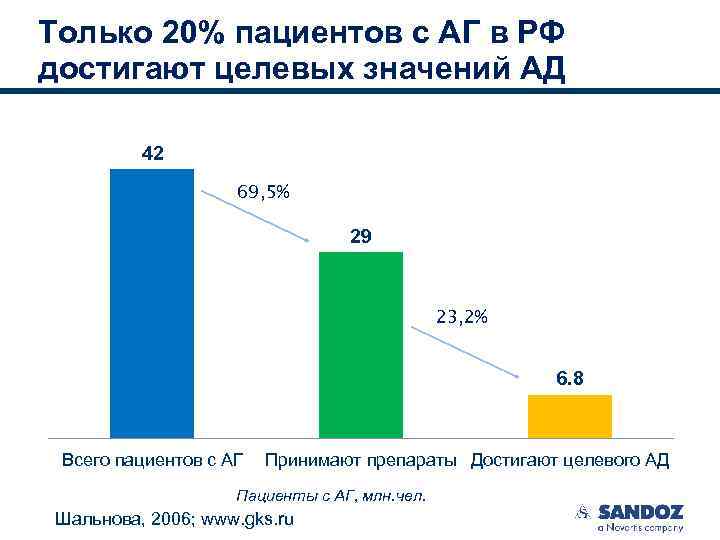 Только 20% пациентов с АГ в РФ достигают целевых значений АД 42 69, 5%